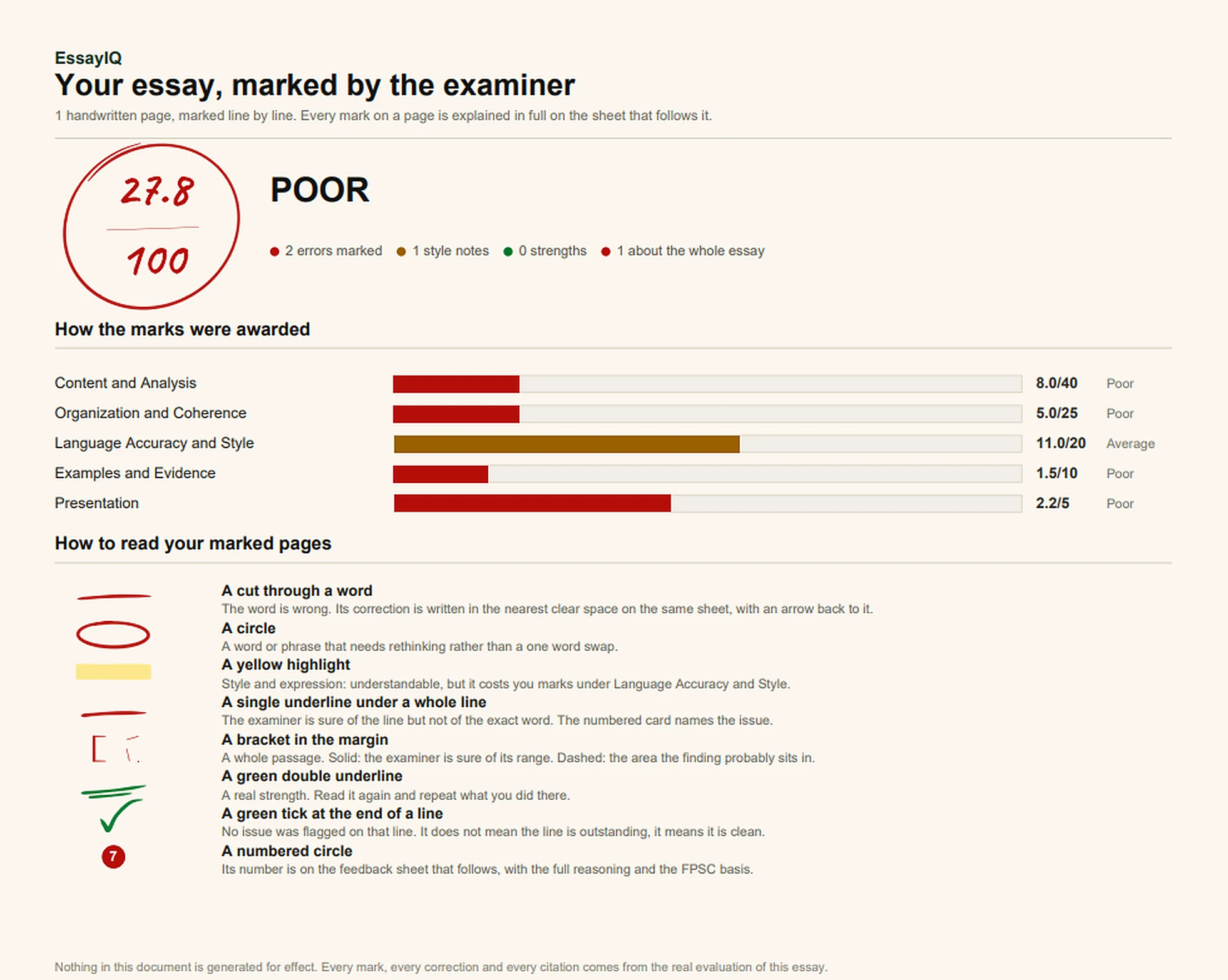 The first page of an EssayIQ report: a hand-circled score out of 100, marks for five parts, and a key to the examiner marks on your pages